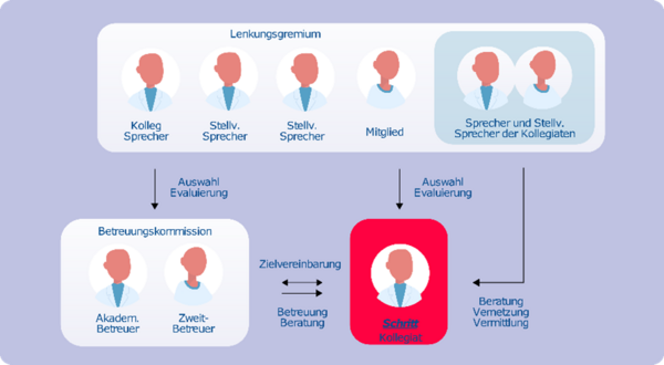 Schaubild des Lenkungsgremiums mit Pfeilen und Personen